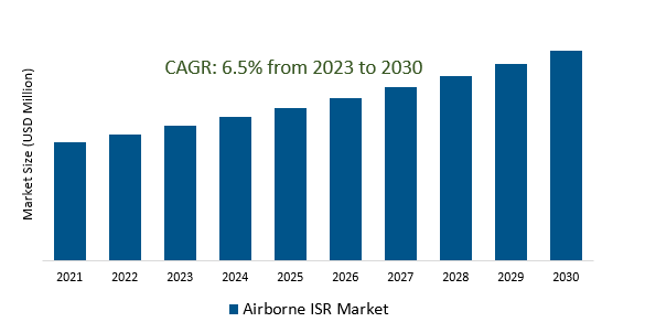 Airborne ISR Market 2023-2030	